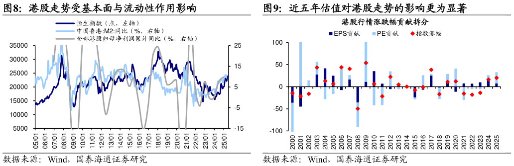各位网友请教一下港股走势受基本面与流动性作用影响