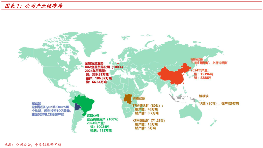 各位网友请教一下公司产业链布局