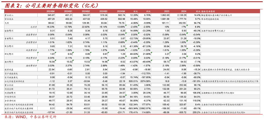 如何才能公司主要财务指标变化（亿元）