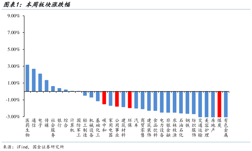 想关注一下本周板块涨跌幅