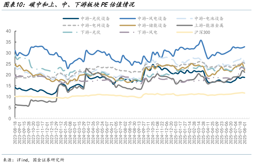 如何看待碳中和上、中、下游板块PE估值情况
