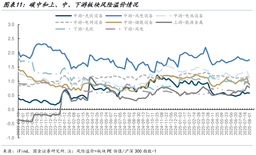 我想了解一下碳中和上、中、下游板块风险溢价情况
