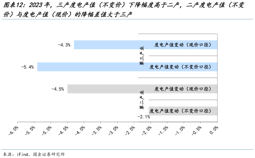 咨询下各位2023年，三产度电产值（不变价）下降幅度高于二产，二产度电产值（不变