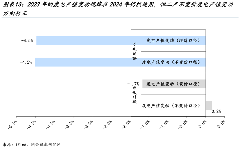 如何才能2023年的度电产值变动规律在2024年仍然适用，但二产不变价度电产值变动
