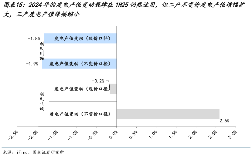 谁能回答2024年的度电产值变动规律在1H25仍然适用，但二产不变价度电产值增幅扩