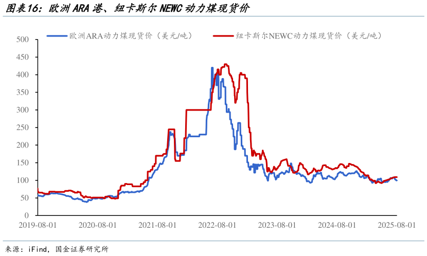 如何了解欧洲ARA港、纽卡斯尔NEWC动力煤现货价
