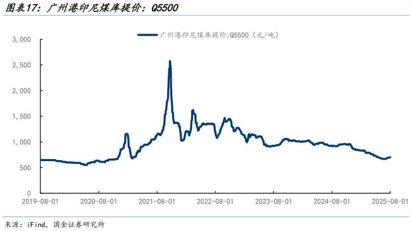 请问一下广州港印尼煤库提价：Q5500