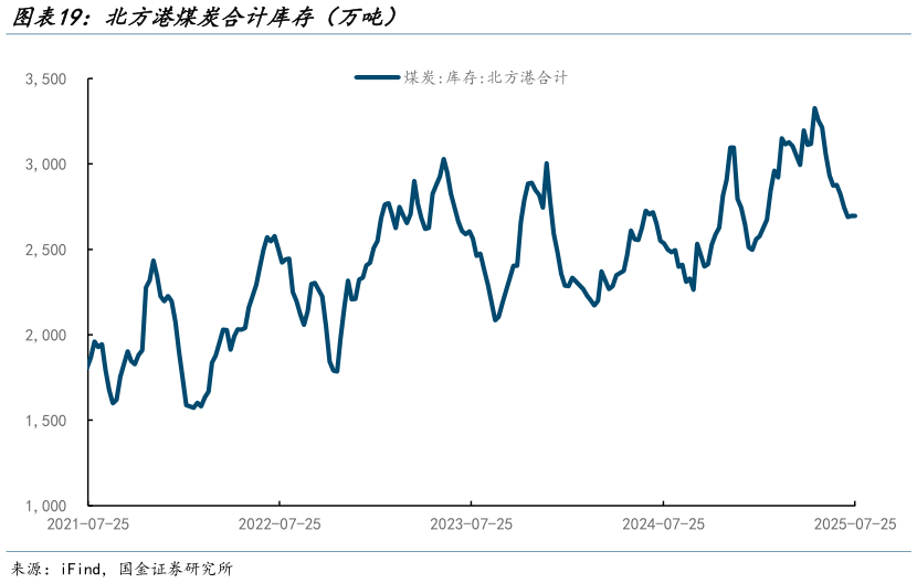 如何了解北方港煤炭合计库存（万吨）