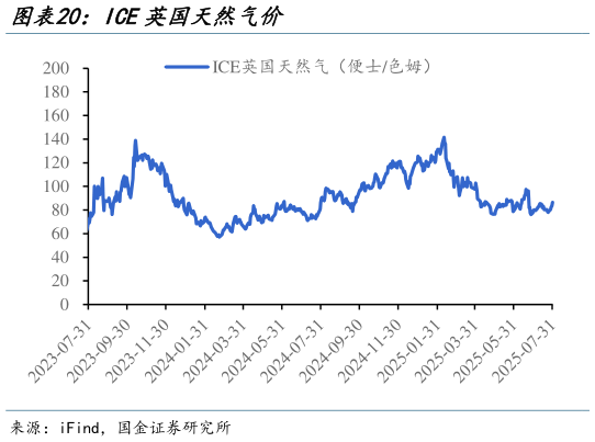 谁能回答ICE英国天然气价