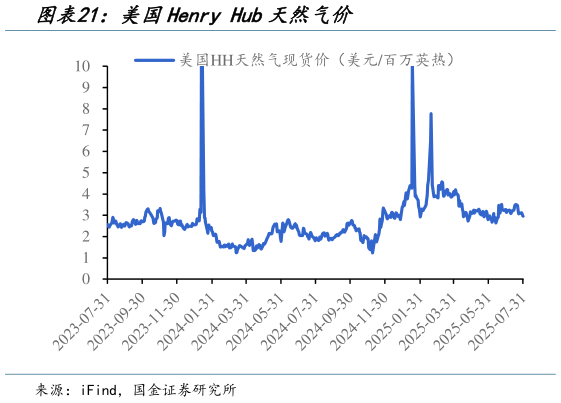 咨询大家美国Henry Hub天然气价