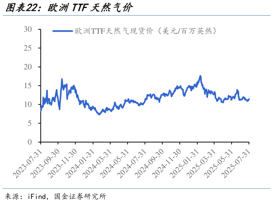 想问下各位网友欧洲TTF天然气价