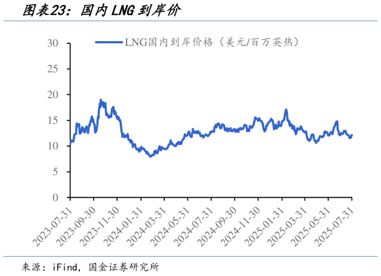 你知道国内LNG到岸价