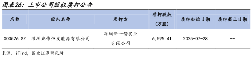 咨询大家上市公司股权质押公告