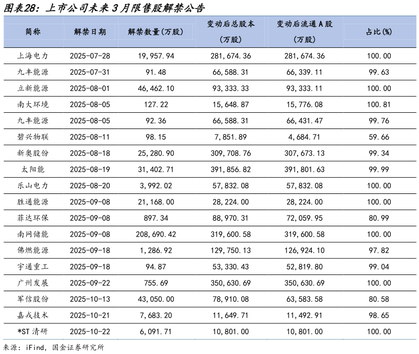谁知道上市公司未来3月限售股解禁公告