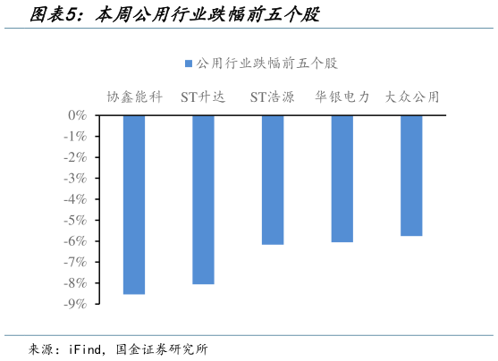 咨询下各位本周公用行业跌幅前五个股