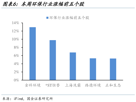 怎样理解本周环保行业涨幅前五个股