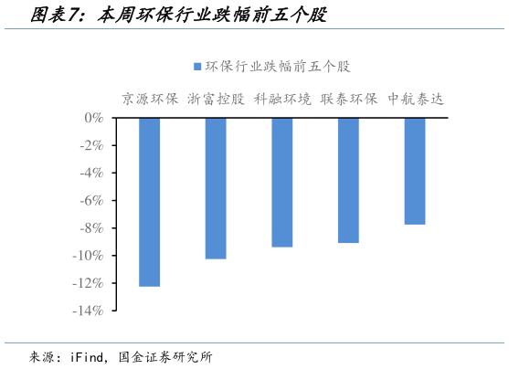 我想了解一下本周环保行业跌幅前五个股