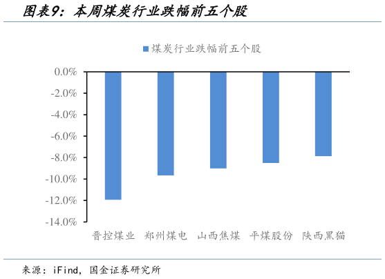 请问一下本周煤炭行业跌幅前五个股