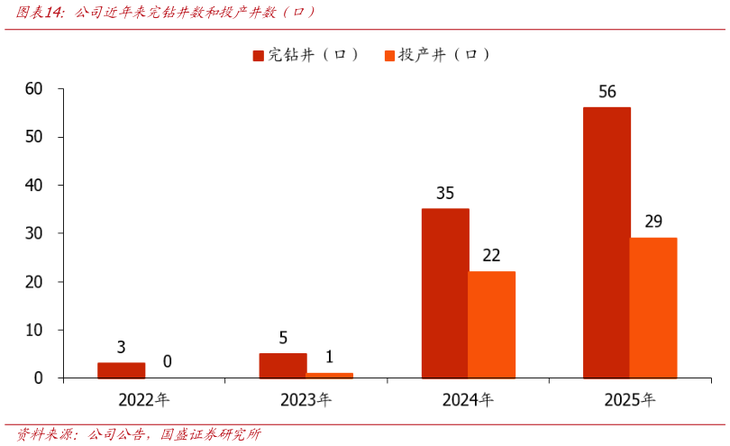 咨询下各位公司近年来完钻井数和投产井数（口）