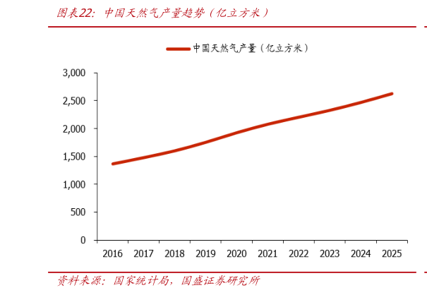 咨询下各位中国天然气产量趋势（亿立方米）