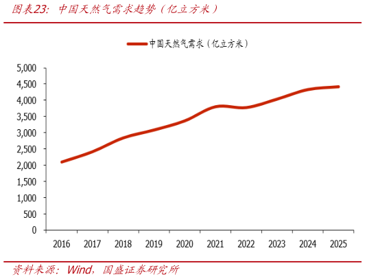 你知道中国天然气需求趋势（亿立方米）