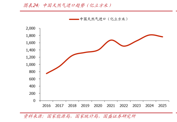 各位网友请教一下中国天然气进口趋势（亿立方米）
