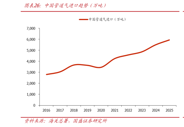 想问下各位网友中国管道气进口趋势（万吨）