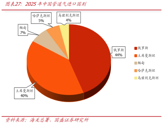 怎样理解2025年中国管道气进口国别