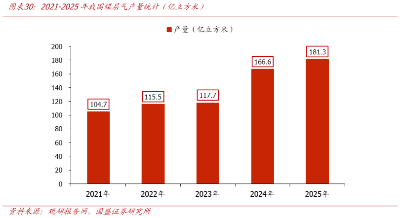我想了解一下2021-2025年我国煤层气产量统计（亿立方米）