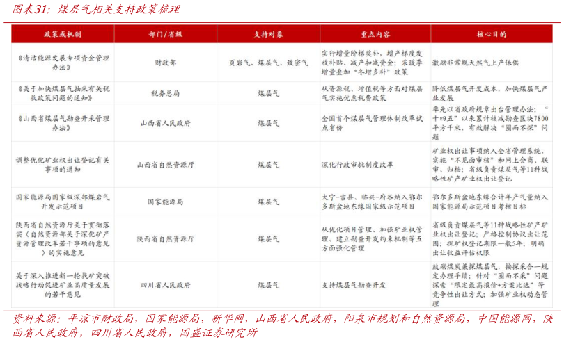 我想了解一下煤层气相关支持政策梳理
