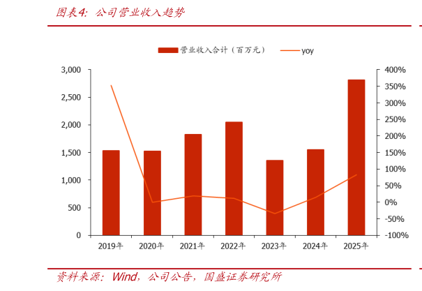 如何才能公司营业收入趋势