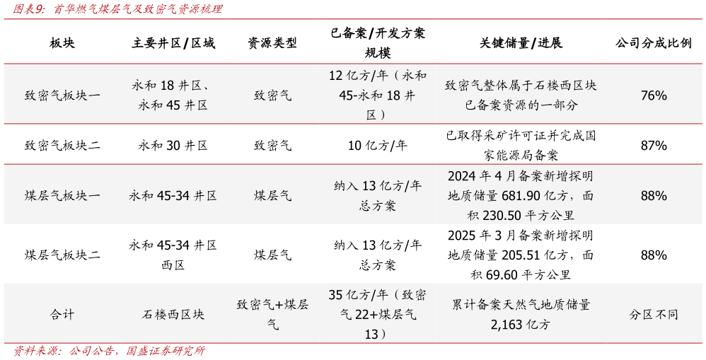 怎样理解首华燃气煤层气及致密气资源梳理