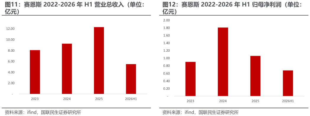各位网友请教一下赛恩斯 2022-2026 年 H1 归母净利润（单位：