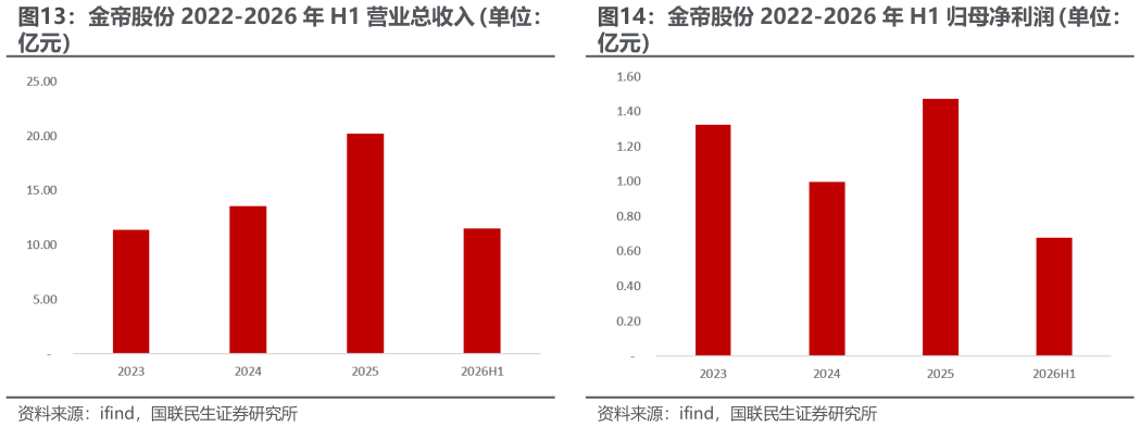 谁能回答金帝股份 2022-2026 年 H1 归母净利润（单位：