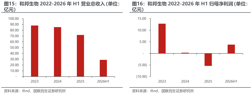 咨询大家和邦生物 2022-2026 年 H1 归母净利润（单位：