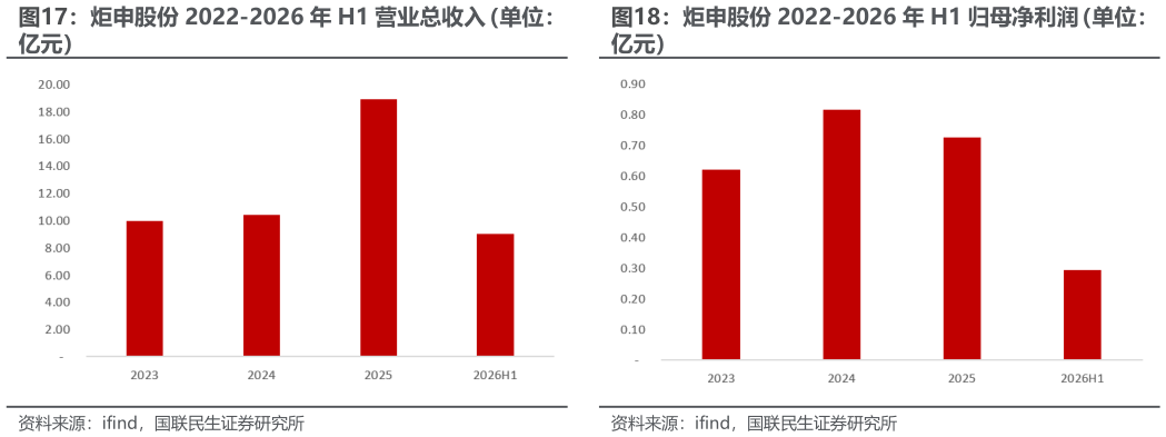 一起讨论下炬申股份 2022-2026 年 H1 营业总收入（单位： 炬申股份 2022-2026 年 H1 归母净利润（单位：