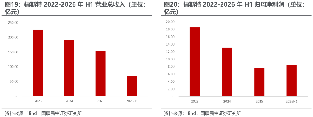 如何了解福斯特 2022-2026 年 H1 营业总收入（单位： 福斯特 2022-2026 年 H1 归母净利润（单位：