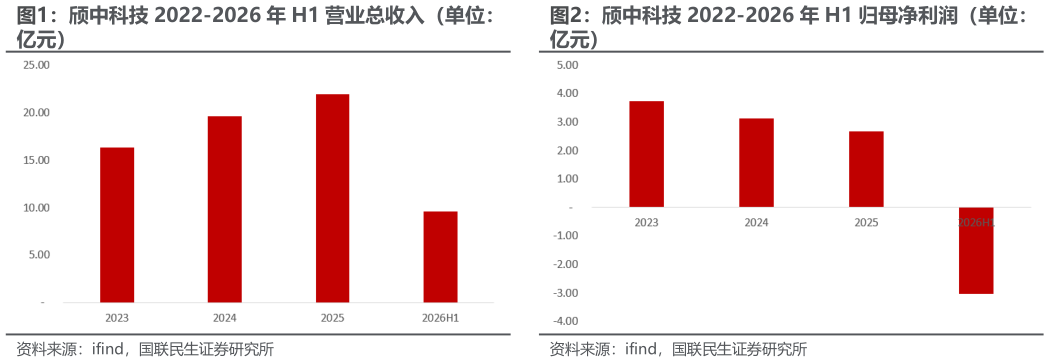 各位网友请教一下颀中科技 2022-2026 年 H1 归母净利润（单位：