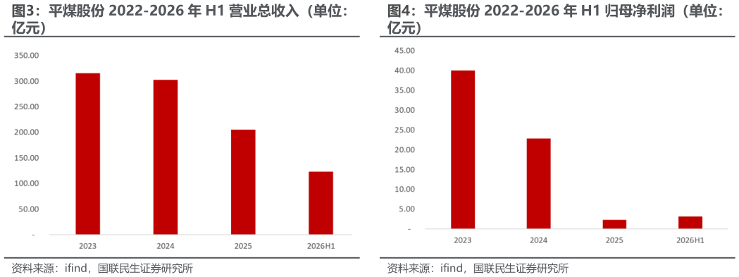 我想了解一下平煤股份 2022-2026 年 H1 归母净利润（单位：