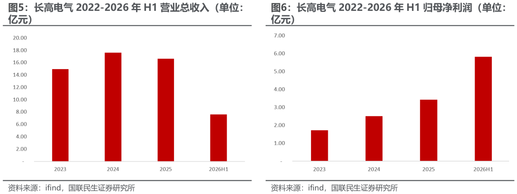 如何看待长高电气 2022-2026 年 H1 营业总收入（单位： 长高电气 2022-2026 年 H1 归母净利润（单位：