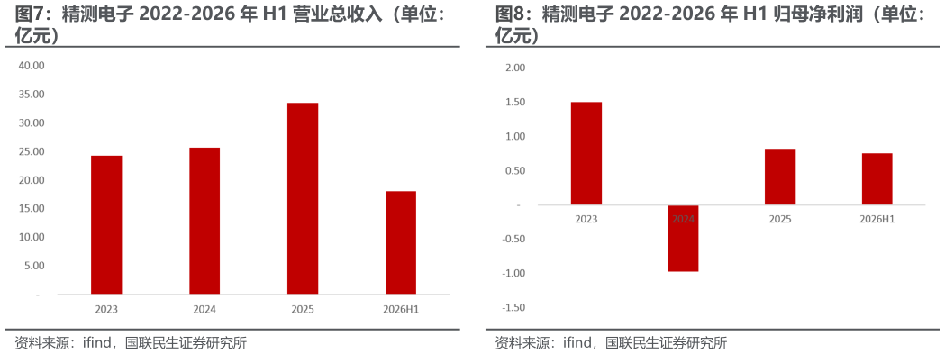 请问一下精测电子 2022-2026 年 H1 营业总收入（单位： 精测电子 2022-2026 年 H1 归母净利润（单位：