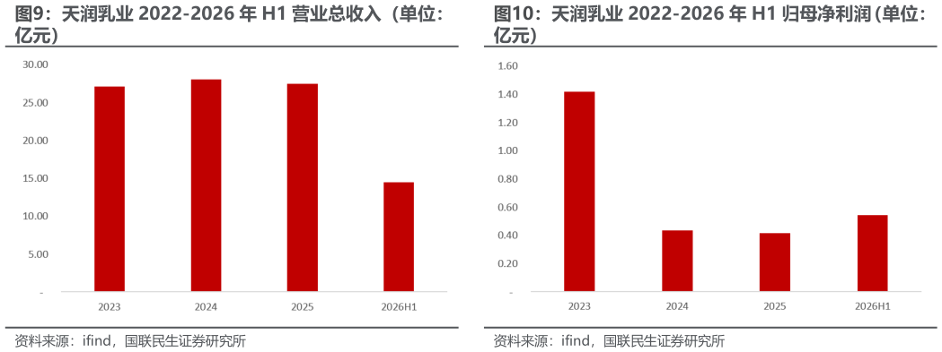 如何解释天润乳业 2022-2026 年 H1 营业总收入（单位： 天润乳业 2022-2026 年 H1 归母净利润（单位：