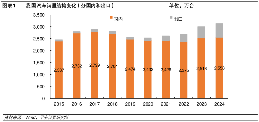 一起讨论下我国汽车销量结构变化（分国内和出口）                                           单位：万台