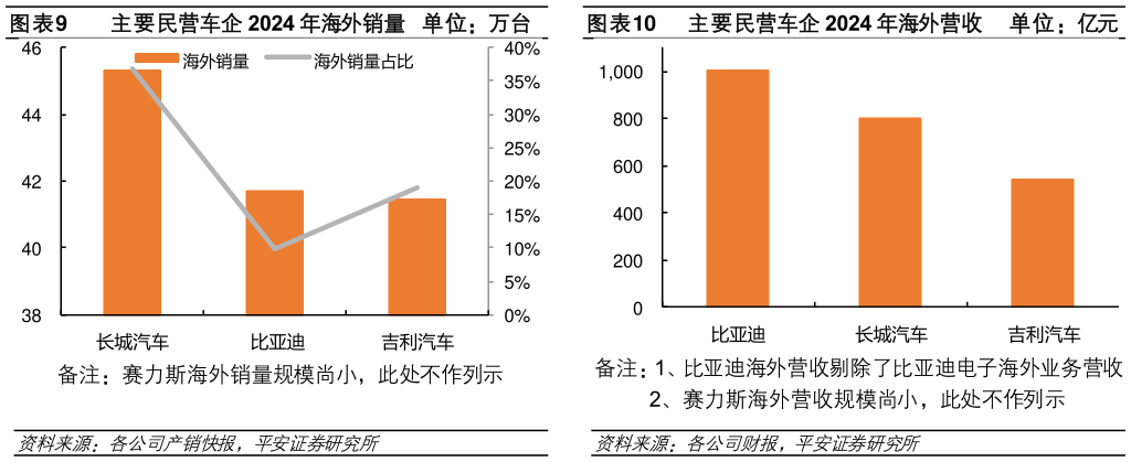 一起讨论下主要民营车企 2024 年海外营收     单位：亿元
