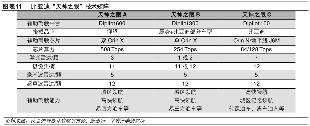 想关注一下比亚迪“天神之眼”技术矩阵