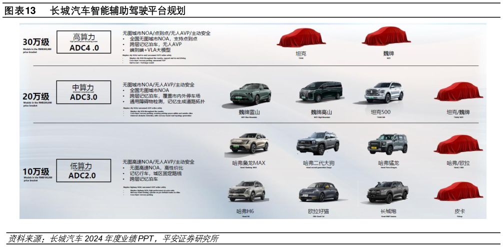 你知道长城汽车智能辅助驾驶平台规划