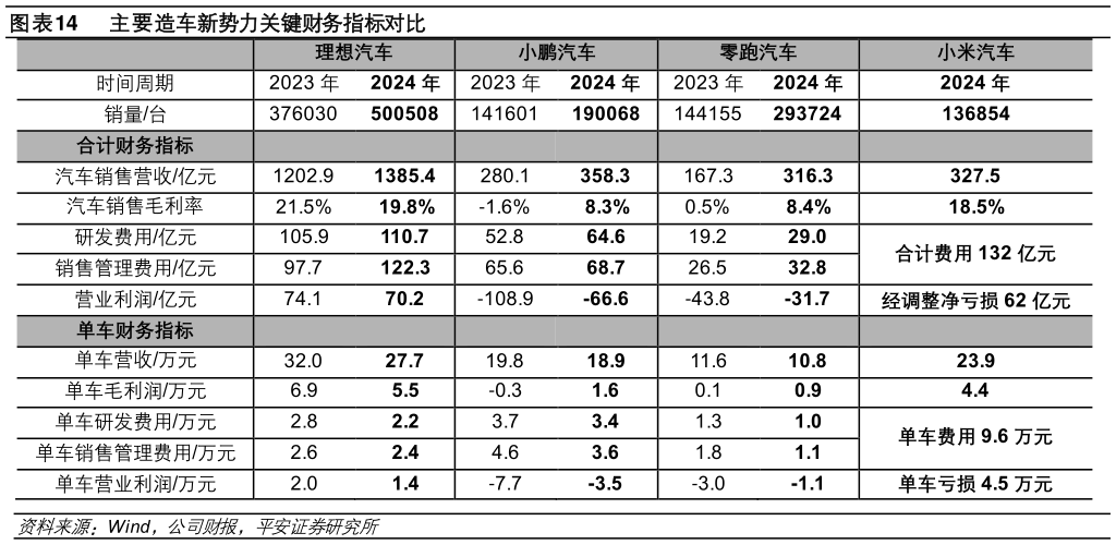 怎样理解主要造车新势力关键财务指标对比