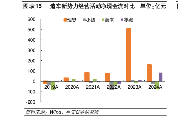 各位网友请教一下造车新势力经营活动净现金流对比    单位：亿元