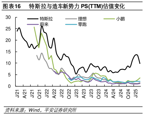 如何了解特斯拉与造车新势力 PSTTM估值变化