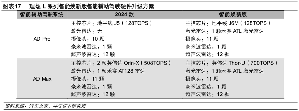 一起讨论下理想 L 系列智能焕新版智能辅助驾驶硬件升级方案